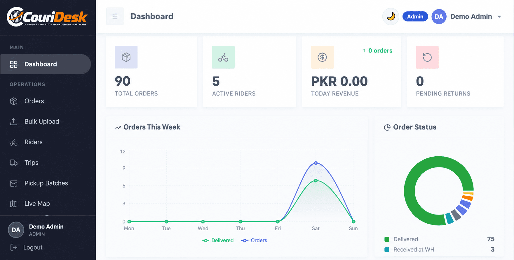 CouriDesk Admin Panel dashboard with anonymized account details